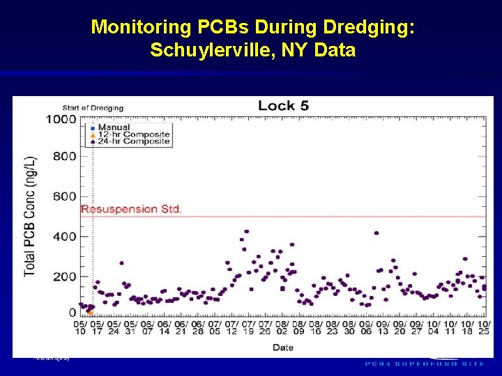 Monitoring PCBs During Dredging: Schuylerville, NY Data 