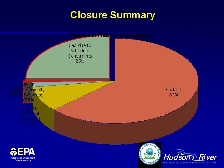 Closure Summary Percent of Phase 1 Area Closure Cap due to Schedule Constraints 25%