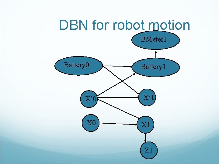 DBN for robot motion BMeter 1 Battery 0 Battery 1 X’ 0 X’ 1