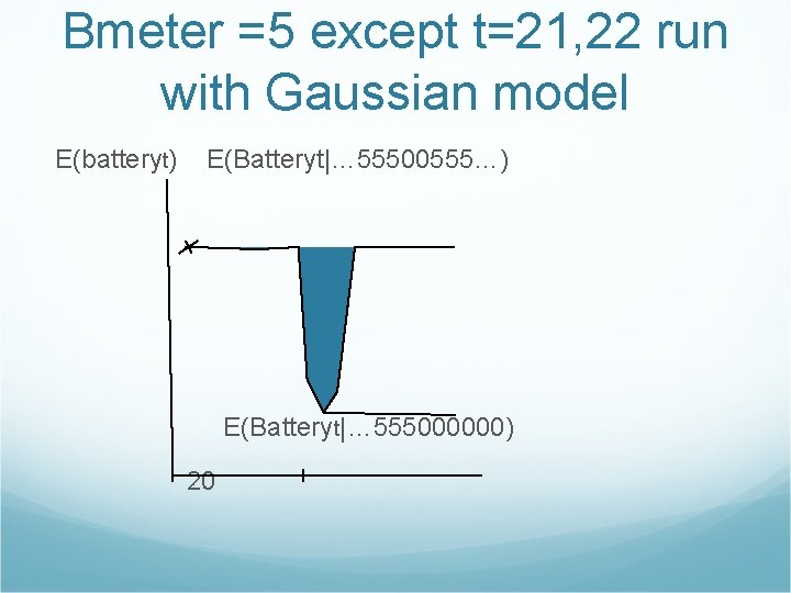 Bmeter =5 except t=21, 22 run with Gaussian model E(batteryt) E(Batteryt|… 55500555…) E(Batteryt|… 555000000)