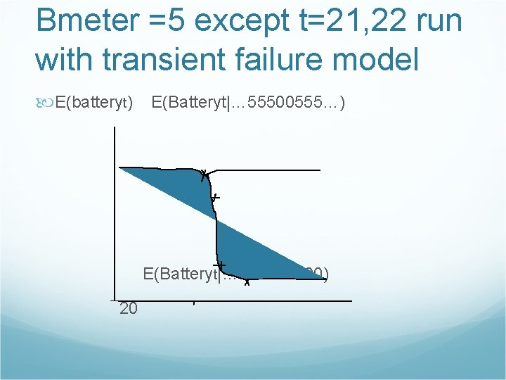Bmeter =5 except t=21, 22 run with transient failure model E(batteryt) E(Batteryt|… 55500555…) E(Batteryt|…