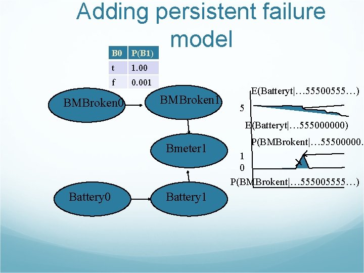 Adding persistent failure model B 0 P(B 1) t 1. 00 f 0. 001