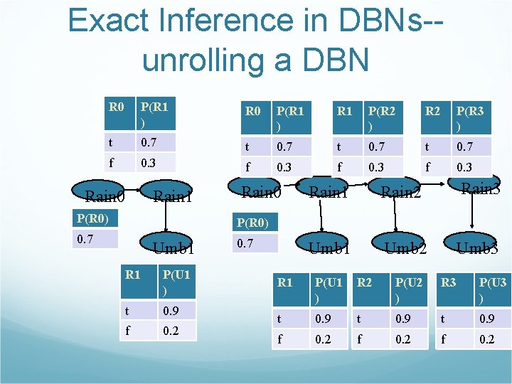 Exact Inference in DBNs-unrolling a DBN R 0 P(R 1 ) R 1 P(R