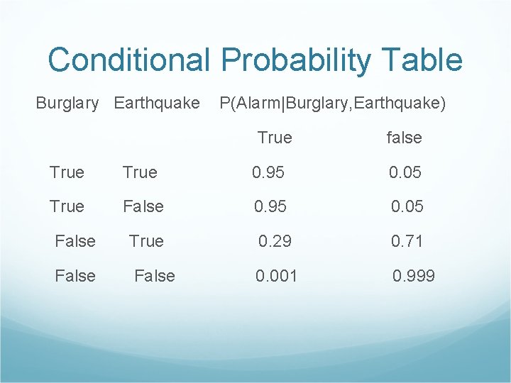 Conditional Probability Table Burglary Earthquake P(Alarm|Burglary, Earthquake) True false True 0. 95 0. 05