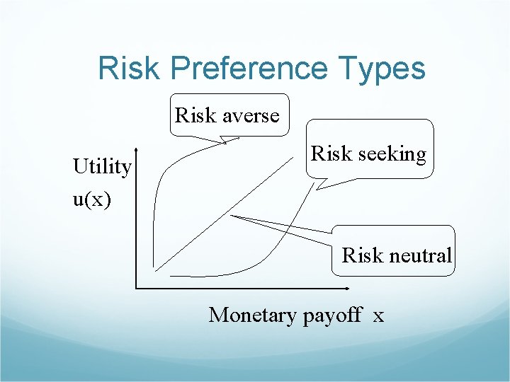 Risk Preference Types Risk averse Utility u(x) Risk seeking Risk neutral Monetary payoff x