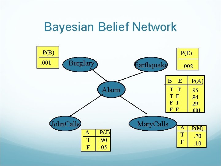 Bayesian Belief Network P(B). 001 P(E) Burglary Earthquake . 002 B E T T