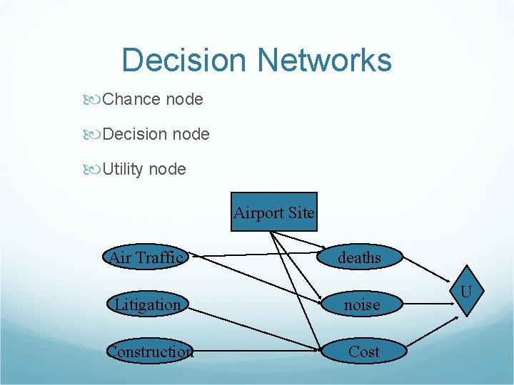 Decision Networks Chance node Decision node Utility node Airport Site Air Traffic deaths Litigation