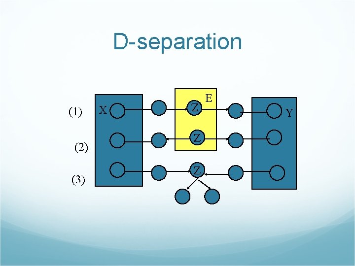 D-separation (2) (3) Z (1) X X Z Z E Y 