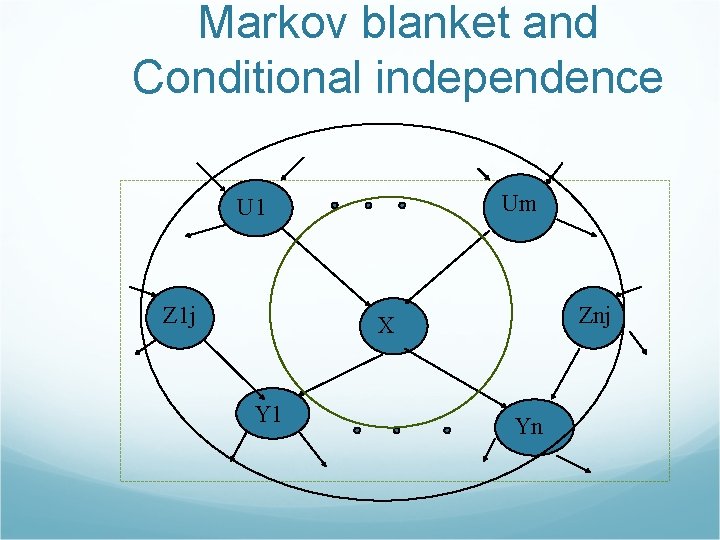 Markov blanket and Conditional independence Um U 1 Z 1 j Znj X Y