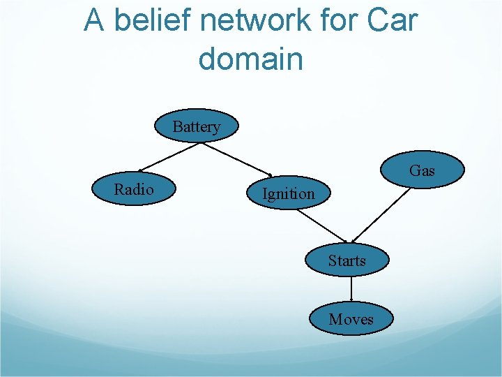 A belief network for Car domain Battery Gas Radio Ignition Starts Moves 