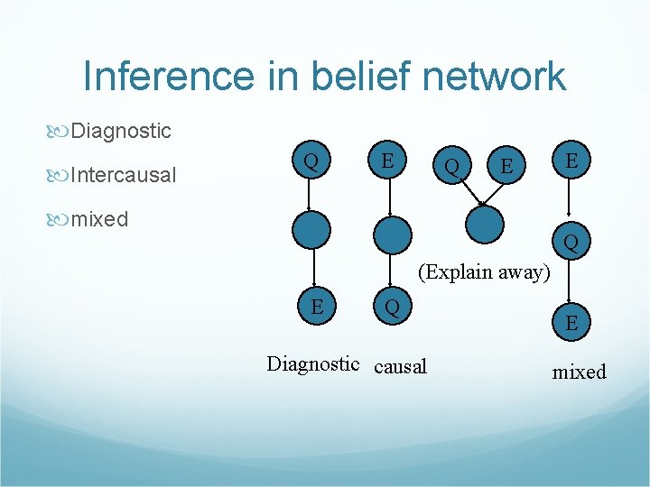 Inference in belief network Diagnostic Intercausal Q E mixed E Q (Explain away) E