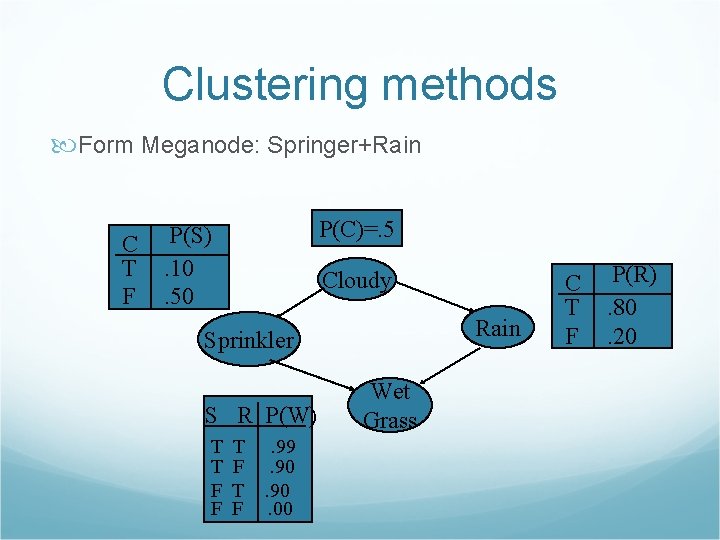 Clustering methods Form Meganode: Springer+Rain C T F P(C)=. 5 P(S). 10. 50 Cloudy