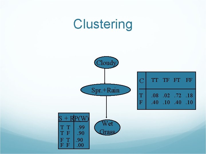 Clustering Cloudy Spr. +Rain S + RP(W) T T F F T. 99 F.