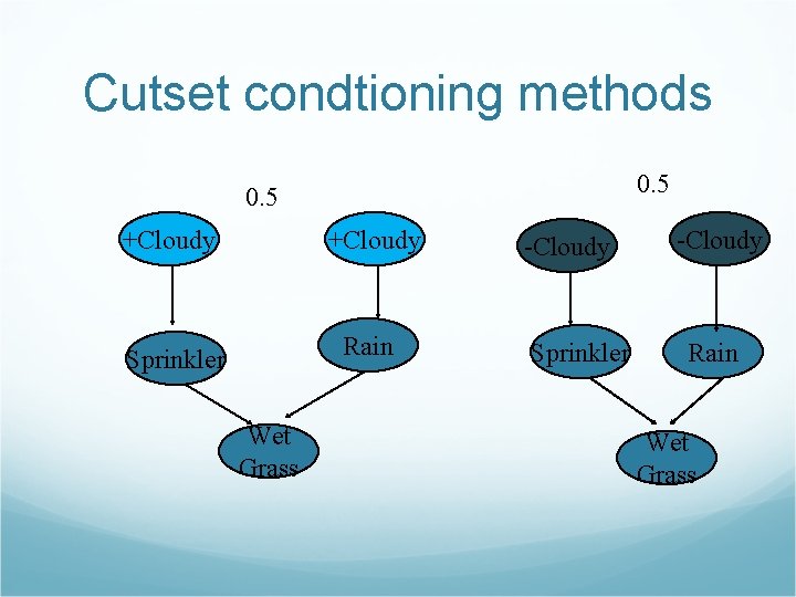 Cutset condtioning methods 0. 5 +Cloudy Sprinkler Rain Wet Grass -Cloudy Sprinkler -Cloudy Rain