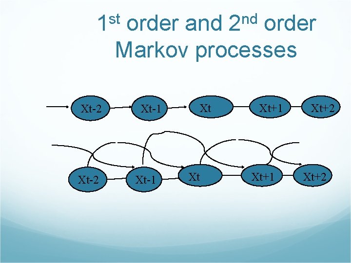 1 st order and 2 nd order Markov processes Xt-2 Xt-1 Xt Xt Xt+1