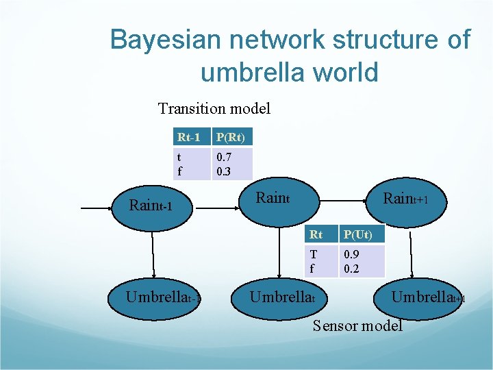Bayesian network structure of umbrella world Transition model Rt-1 P(Rt) t f 0. 7