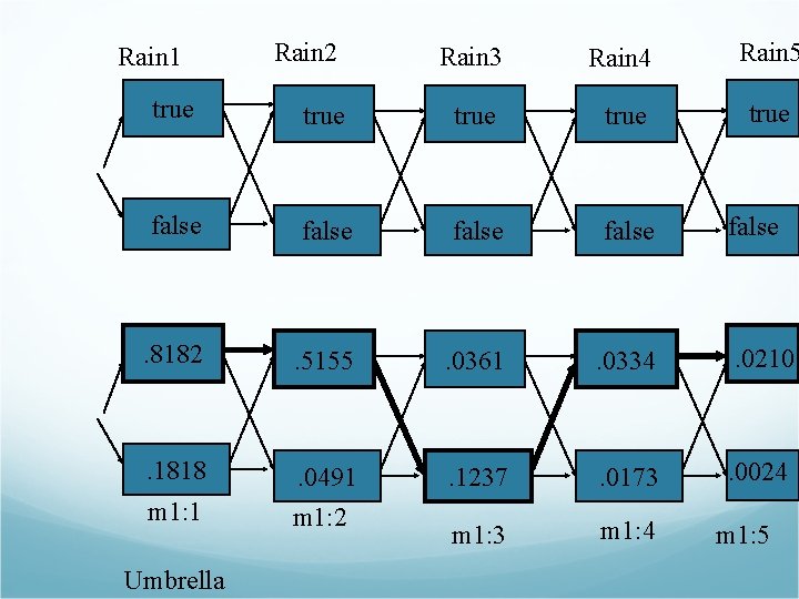 Rain 2 Rain 3 Rain 4 Rain 5 true true false . 8182 .