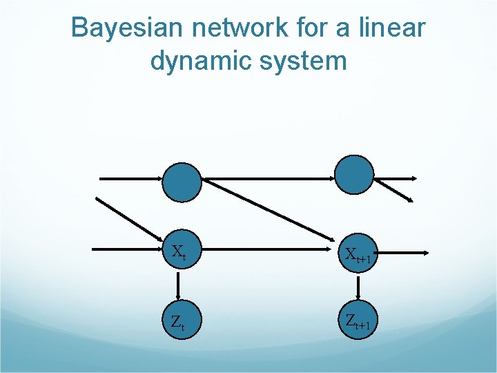 Bayesian network for a linear dynamic system Xt Xt+1 Zt Zt+1 