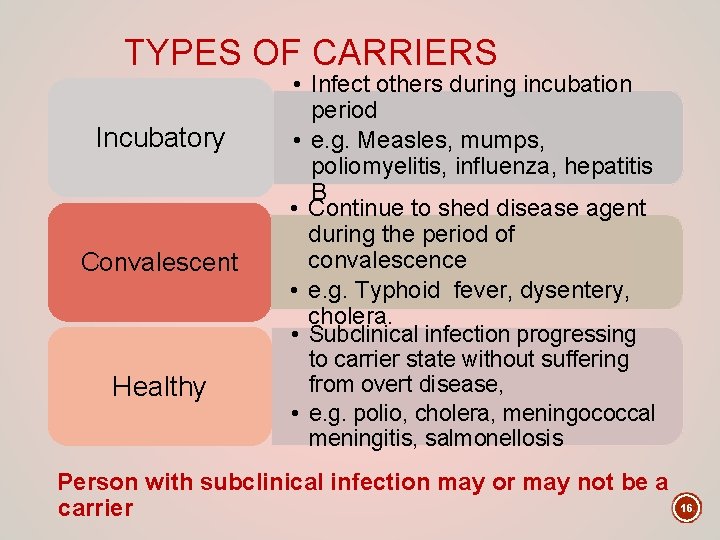 TYPES OF CARRIERS Incubatory Convalescent Healthy • Infect others during incubation period • e.