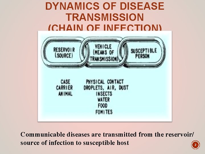 DYNAMICS OF DISEASE TRANSMISSION (CHAIN OF INFECTION) Communicable diseases are transmitted from the reservoir/