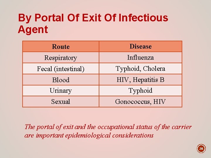 By Portal Of Exit Of Infectious Agent Route Disease Respiratory Influenza Fecal (intestinal) Typhoid,