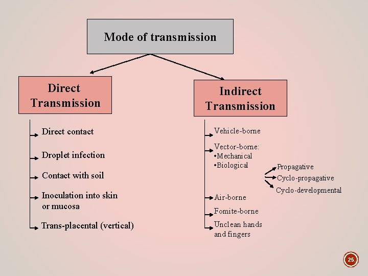 Mode of transmission Direct Transmission Indirect Transmission Direct contact Vehicle-borne Droplet infection Vector-borne: •