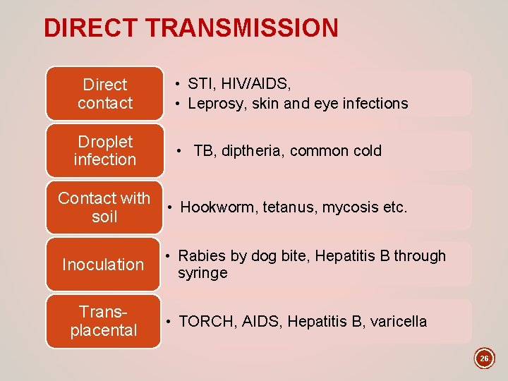DIRECT TRANSMISSION Direct contact • STI, HIV/AIDS, • Leprosy, skin and eye infections Droplet