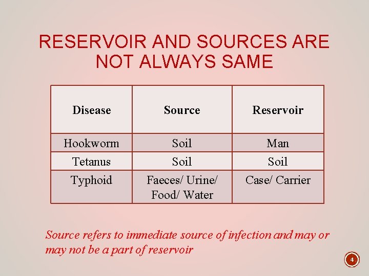 RESERVOIR AND SOURCES ARE NOT ALWAYS SAME Disease Source Reservoir Hookworm Tetanus Typhoid Soil