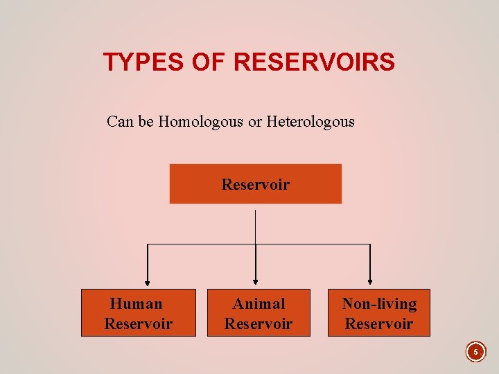 TYPES OF RESERVOIRS Can be Homologous or Heterologous Reservoir Human Reservoir Animal Reservoir Non-living