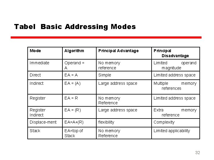 Tabel Basic Addressing Modes Mode Algorithm Principal Advantage Principal Disadvantage Immediate Operand = A