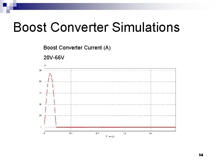 Boost Converter Simulations Boost Converter Current (A) 20 V-66 V 14 