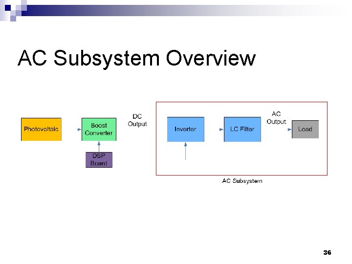 AC Subsystem Overview 36 