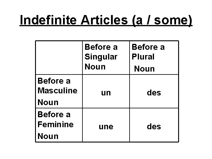 Indefinite Articles (a / some) Before a Singular Noun Before a Masculine Noun Before