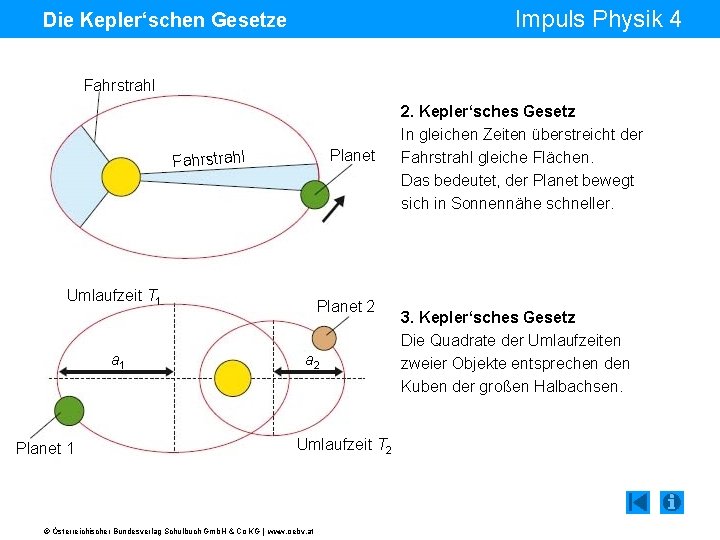 Impuls Physik 4 Die Kepler‘schen Gesetze Fahrstrahl Planet Fahrstrahl Umlaufzeit T 1 a 1