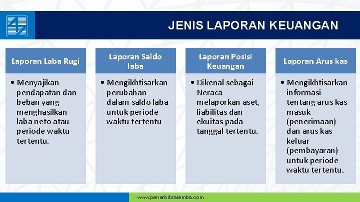 JENIS LAPORAN KEUANGAN Laporan Laba Rugi • Menyajikan pendapatan dan beban yang menghasilkan laba