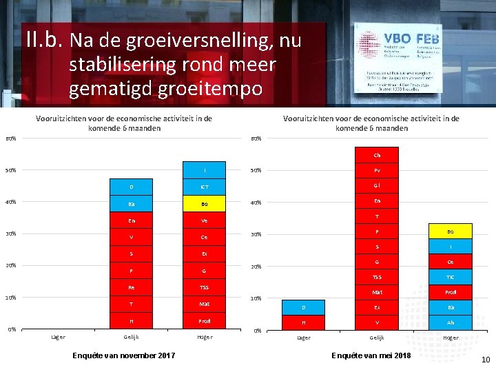 II. b. Na de groeiversnelling, nu stabilisering rond meer gematigd groeitempo Vooruitzichten voor de