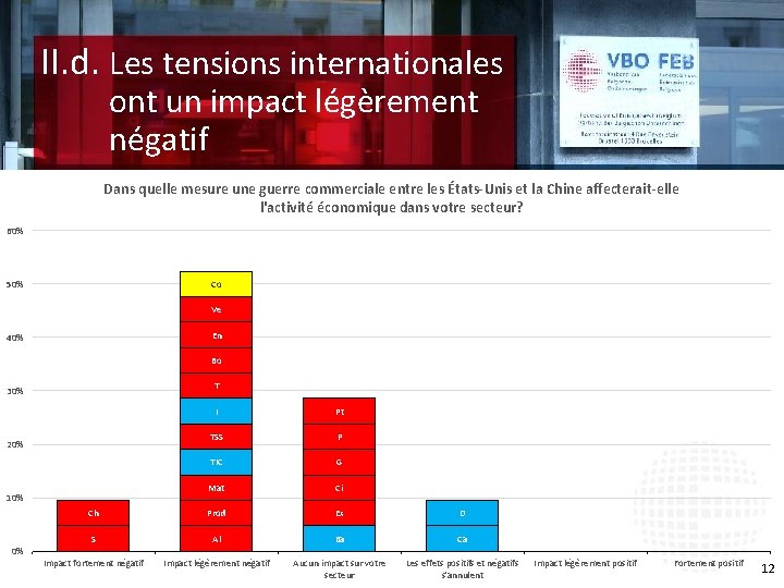 II. d. Les tensions internationales ont un impact légèrement négatif Dans quelle mesure une