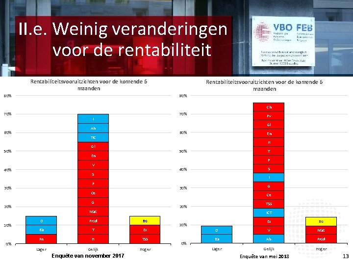 II. e. Weinig veranderingen voor de rentabiliteit Rentabiliteitsvooruitzichten voor de komende 6 maanden 80%