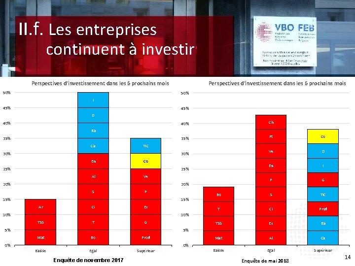 II. f. Les entreprises continuent à investir Perspectives d'investissement dans les 6 prochains mois