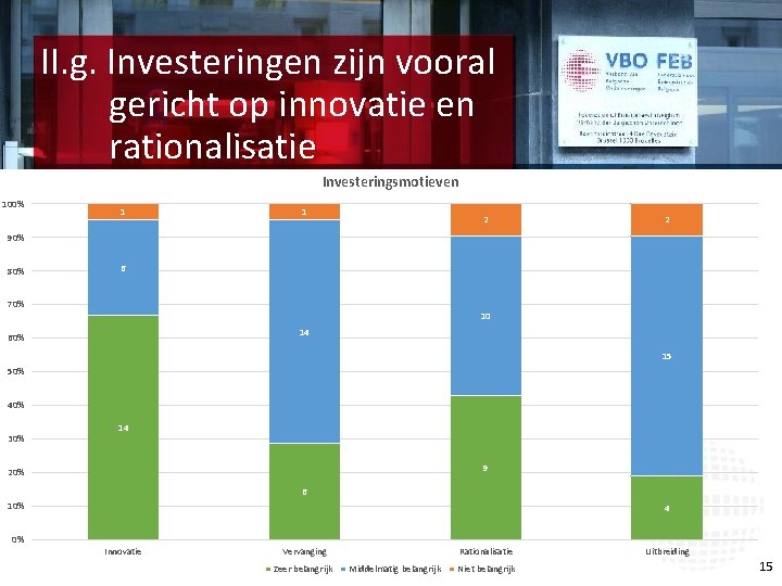 II. g. Investeringen zijn vooral gericht op innovatie en rationalisatie Investeringsmotieven 100% 1 1