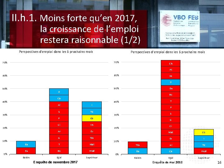 II. h. 1. Moins forte qu’en 2017, la croissance de l’emploi restera raisonnable (1/2)