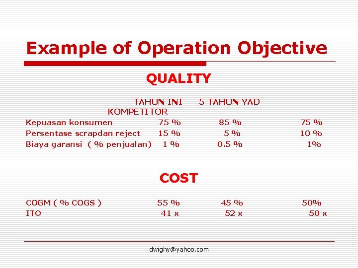 Example of Operation Objective QUALITY TAHUN INI KOMPETITOR 5 TAHUN YAD Kepuasan konsumen 75