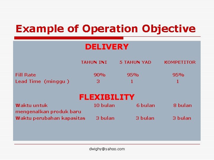 Example of Operation Objective DELIVERY TAHUN INI Fill Rate Lead Time (minggu ) 5