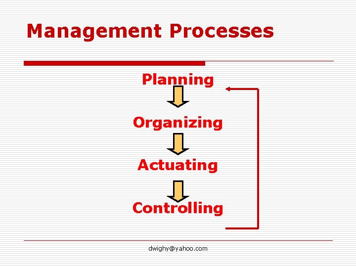 Management Processes Planning Organizing Actuating Controlling dwighy@yahoo. com 