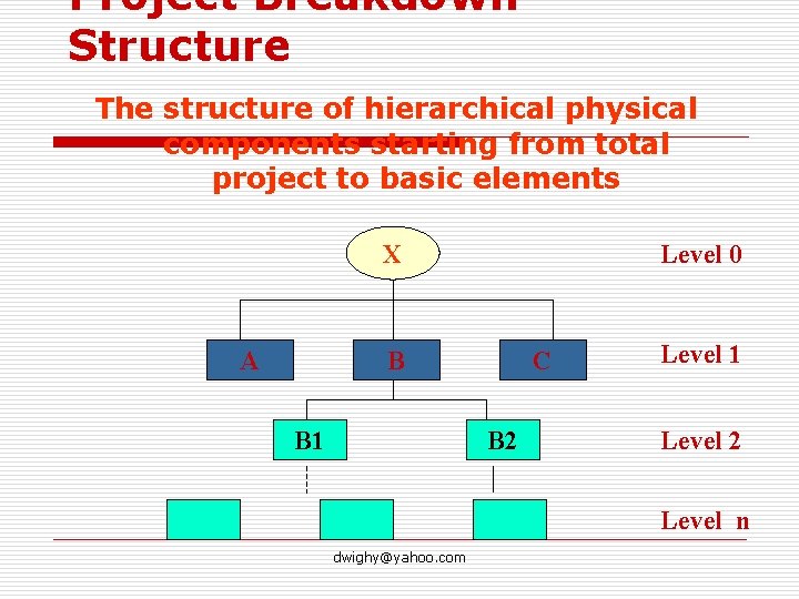 Project Breakdown Structure The structure of hierarchical physical components starting from total project to