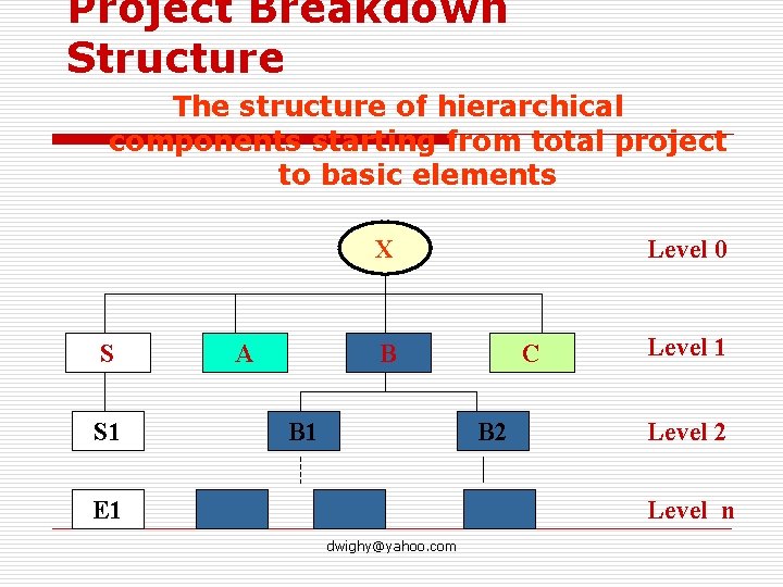 Project Breakdown Structure The structure of hierarchical components starting from total project to basic