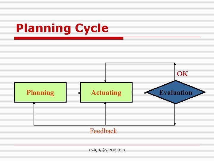 Planning Cycle OK Planning Actuating Feedback dwighy@yahoo. com Evaluation 