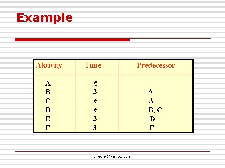 Example Aktivity A B C D E F Time 6 3 6 6 3