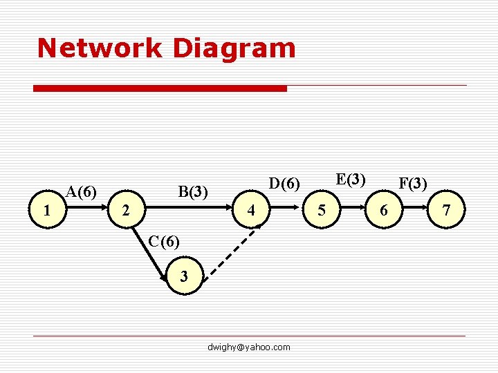 Network Diagram A(6) 1 B(3) 2 E(3) D(6) 4 C(6) 3 dwighy@yahoo. com 5