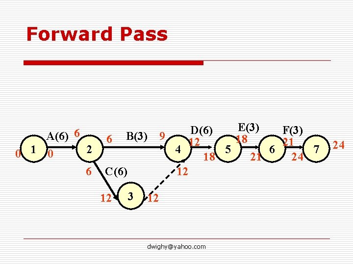 Forward Pass A(6) 6 2 0 1 0 6 6 E(3) D(6) F(3) 9